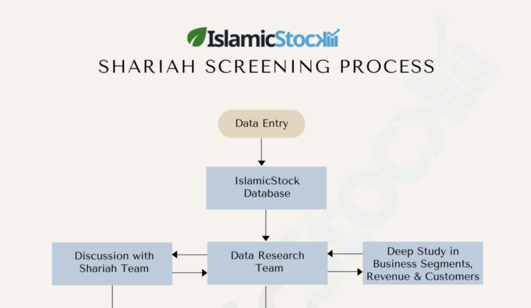 IslamicStock Screening Process | IslamicStock blog